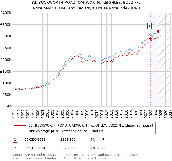 32, BUCKWORTH ROAD, OAKWORTH, KEIGHLEY, BD22 7FL: Price paid vs HM Land Registry's House Price Index