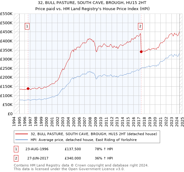 32, BULL PASTURE, SOUTH CAVE, BROUGH, HU15 2HT: Price paid vs HM Land Registry's House Price Index