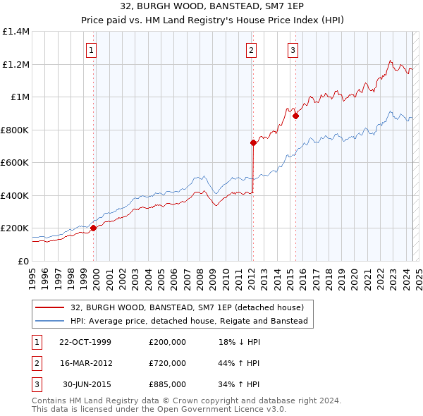 32, BURGH WOOD, BANSTEAD, SM7 1EP: Price paid vs HM Land Registry's House Price Index