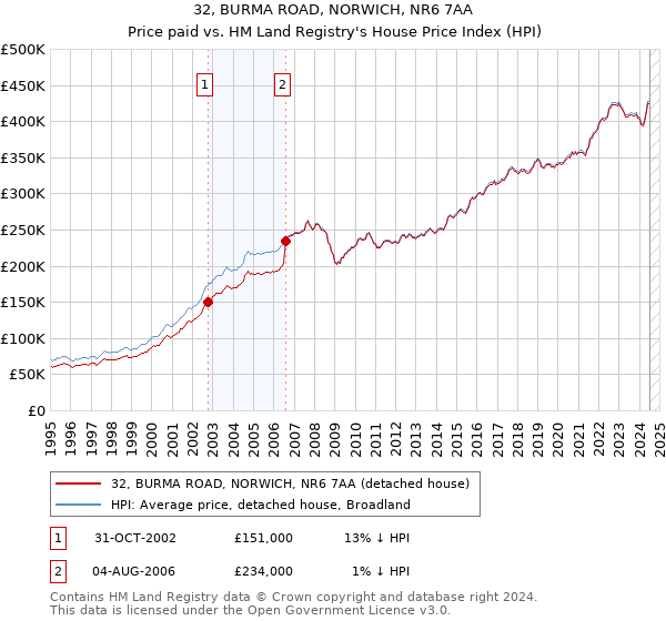 32, BURMA ROAD, NORWICH, NR6 7AA: Price paid vs HM Land Registry's House Price Index