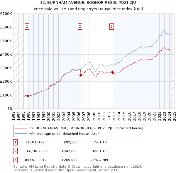 32, BURNHAM AVENUE, BOGNOR REGIS, PO21 2JU: Price paid vs HM Land Registry's House Price Index