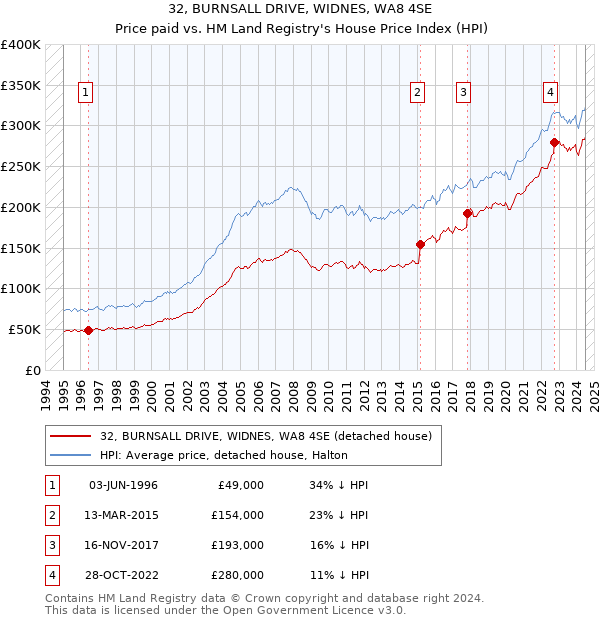 32, BURNSALL DRIVE, WIDNES, WA8 4SE: Price paid vs HM Land Registry's House Price Index