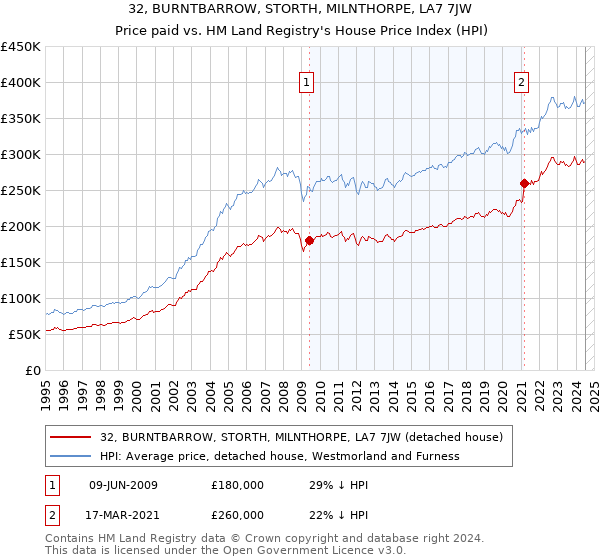 32, BURNTBARROW, STORTH, MILNTHORPE, LA7 7JW: Price paid vs HM Land Registry's House Price Index