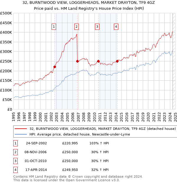 32, BURNTWOOD VIEW, LOGGERHEADS, MARKET DRAYTON, TF9 4GZ: Price paid vs HM Land Registry's House Price Index