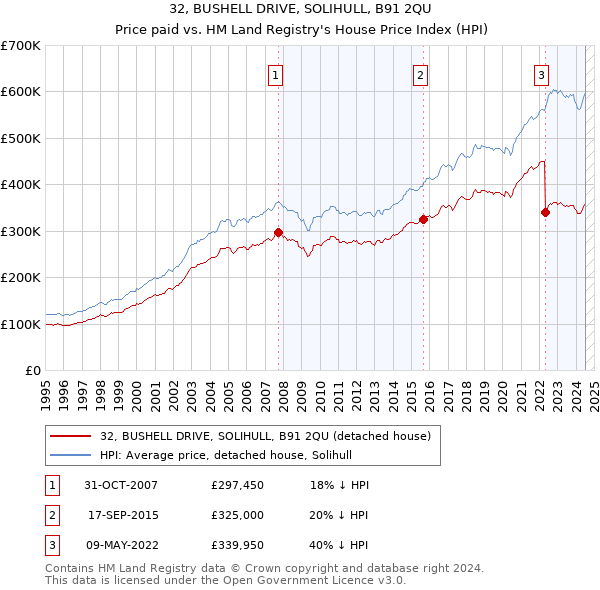 32, BUSHELL DRIVE, SOLIHULL, B91 2QU: Price paid vs HM Land Registry's House Price Index