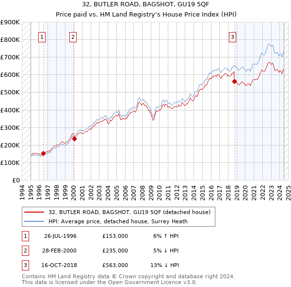 32, BUTLER ROAD, BAGSHOT, GU19 5QF: Price paid vs HM Land Registry's House Price Index