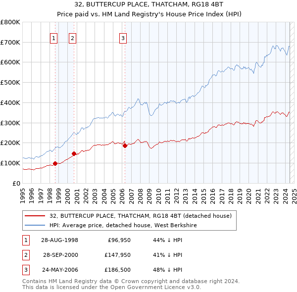 32, BUTTERCUP PLACE, THATCHAM, RG18 4BT: Price paid vs HM Land Registry's House Price Index