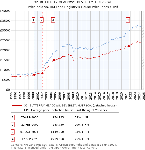 32, BUTTERFLY MEADOWS, BEVERLEY, HU17 9GA: Price paid vs HM Land Registry's House Price Index