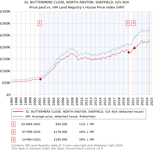 32, BUTTERMERE CLOSE, NORTH ANSTON, SHEFFIELD, S25 4GA: Price paid vs HM Land Registry's House Price Index