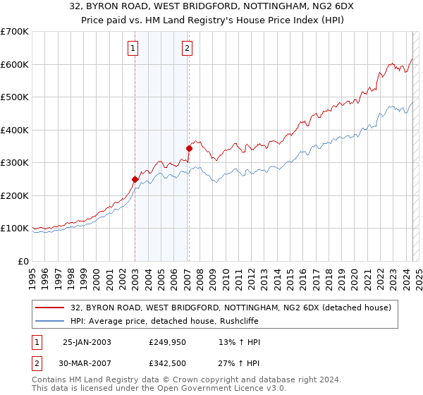 32, BYRON ROAD, WEST BRIDGFORD, NOTTINGHAM, NG2 6DX: Price paid vs HM Land Registry's House Price Index