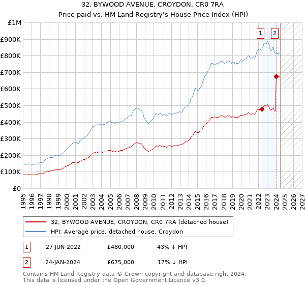 32, BYWOOD AVENUE, CROYDON, CR0 7RA: Price paid vs HM Land Registry's House Price Index