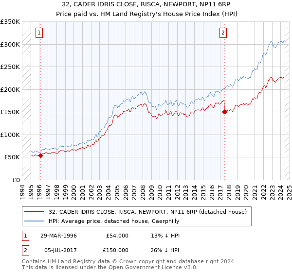 32, CADER IDRIS CLOSE, RISCA, NEWPORT, NP11 6RP: Price paid vs HM Land Registry's House Price Index