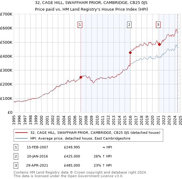 32, CAGE HILL, SWAFFHAM PRIOR, CAMBRIDGE, CB25 0JS: Price paid vs HM Land Registry's House Price Index