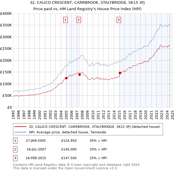 32, CALICO CRESCENT, CARRBROOK, STALYBRIDGE, SK15 3FJ: Price paid vs HM Land Registry's House Price Index