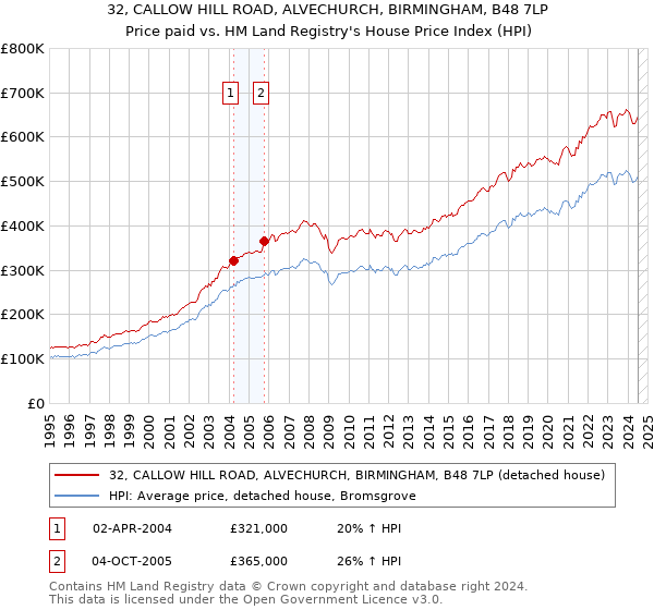 32, CALLOW HILL ROAD, ALVECHURCH, BIRMINGHAM, B48 7LP: Price paid vs HM Land Registry's House Price Index