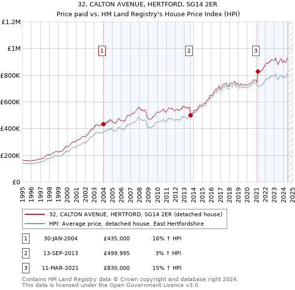 32, CALTON AVENUE, HERTFORD, SG14 2ER: Price paid vs HM Land Registry's House Price Index