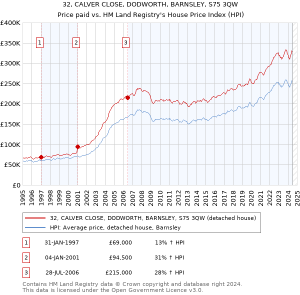 32, CALVER CLOSE, DODWORTH, BARNSLEY, S75 3QW: Price paid vs HM Land Registry's House Price Index