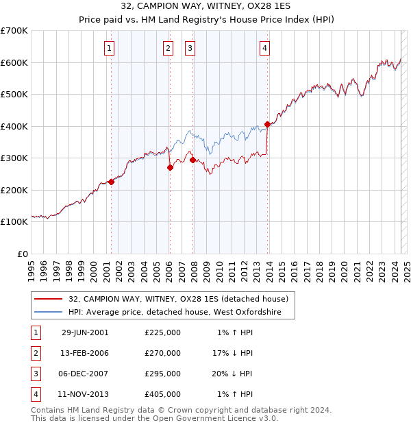 32, CAMPION WAY, WITNEY, OX28 1ES: Price paid vs HM Land Registry's House Price Index