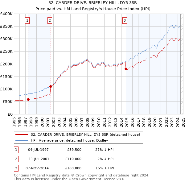 32, CARDER DRIVE, BRIERLEY HILL, DY5 3SR: Price paid vs HM Land Registry's House Price Index