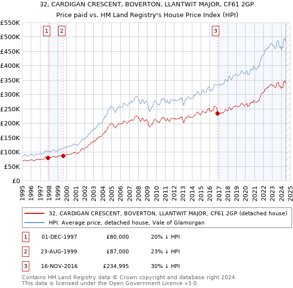 32, CARDIGAN CRESCENT, BOVERTON, LLANTWIT MAJOR, CF61 2GP: Price paid vs HM Land Registry's House Price Index