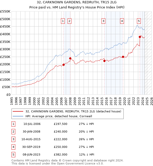 32, CARKNOWN GARDENS, REDRUTH, TR15 2LG: Price paid vs HM Land Registry's House Price Index