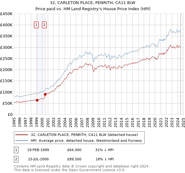 32, CARLETON PLACE, PENRITH, CA11 8LW: Price paid vs HM Land Registry's House Price Index