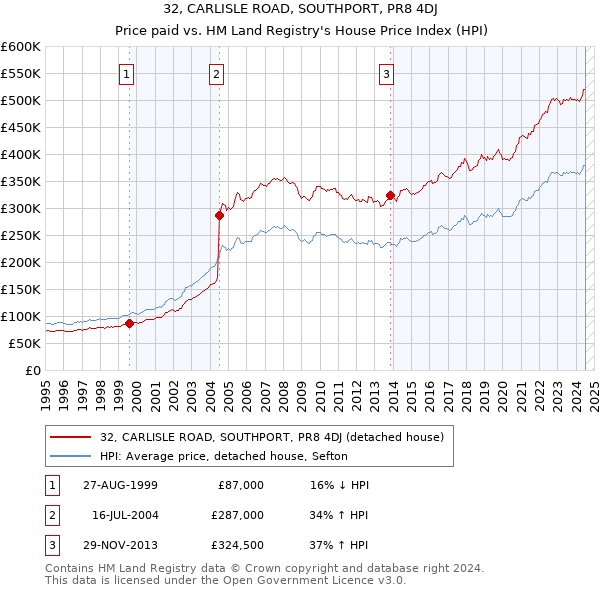 32, CARLISLE ROAD, SOUTHPORT, PR8 4DJ: Price paid vs HM Land Registry's House Price Index