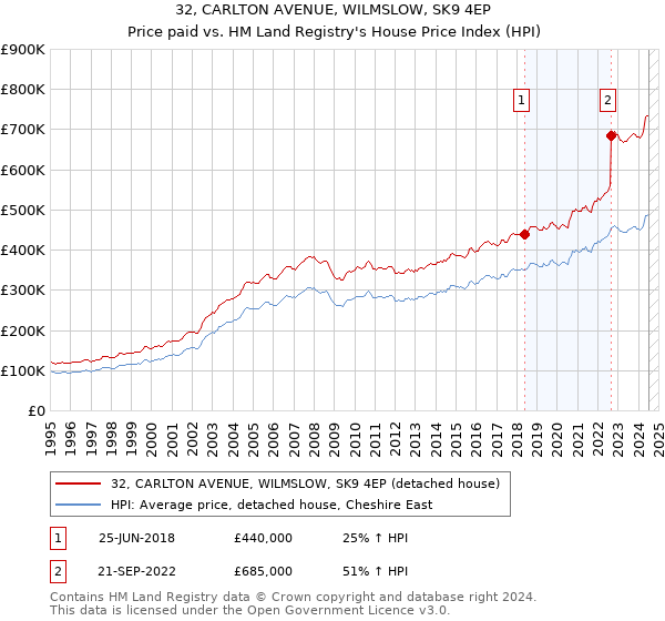 32, CARLTON AVENUE, WILMSLOW, SK9 4EP: Price paid vs HM Land Registry's House Price Index