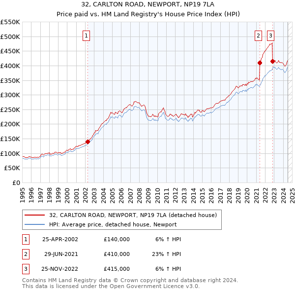 32, CARLTON ROAD, NEWPORT, NP19 7LA: Price paid vs HM Land Registry's House Price Index