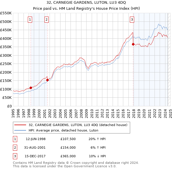 32, CARNEGIE GARDENS, LUTON, LU3 4DQ: Price paid vs HM Land Registry's House Price Index