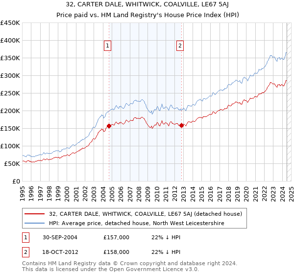 32, CARTER DALE, WHITWICK, COALVILLE, LE67 5AJ: Price paid vs HM Land Registry's House Price Index