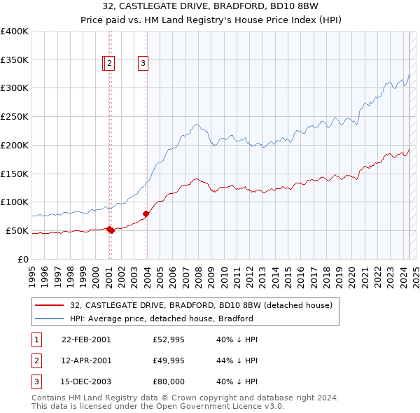 32, CASTLEGATE DRIVE, BRADFORD, BD10 8BW: Price paid vs HM Land Registry's House Price Index