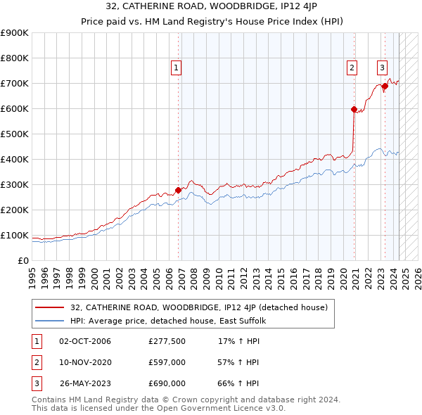 32, CATHERINE ROAD, WOODBRIDGE, IP12 4JP: Price paid vs HM Land Registry's House Price Index