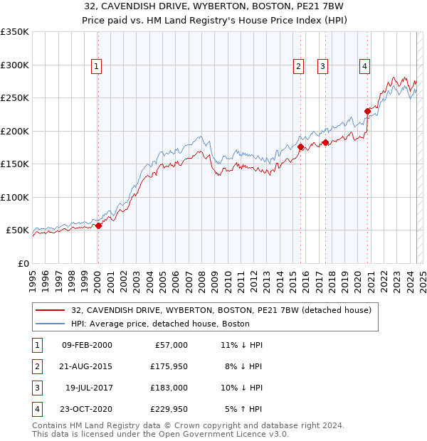 32, CAVENDISH DRIVE, WYBERTON, BOSTON, PE21 7BW: Price paid vs HM Land Registry's House Price Index