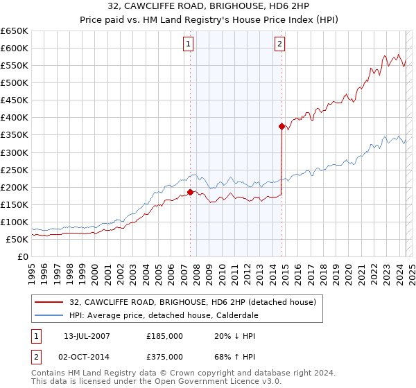 32, CAWCLIFFE ROAD, BRIGHOUSE, HD6 2HP: Price paid vs HM Land Registry's House Price Index