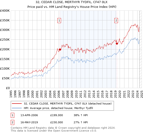 32, CEDAR CLOSE, MERTHYR TYDFIL, CF47 0LX: Price paid vs HM Land Registry's House Price Index