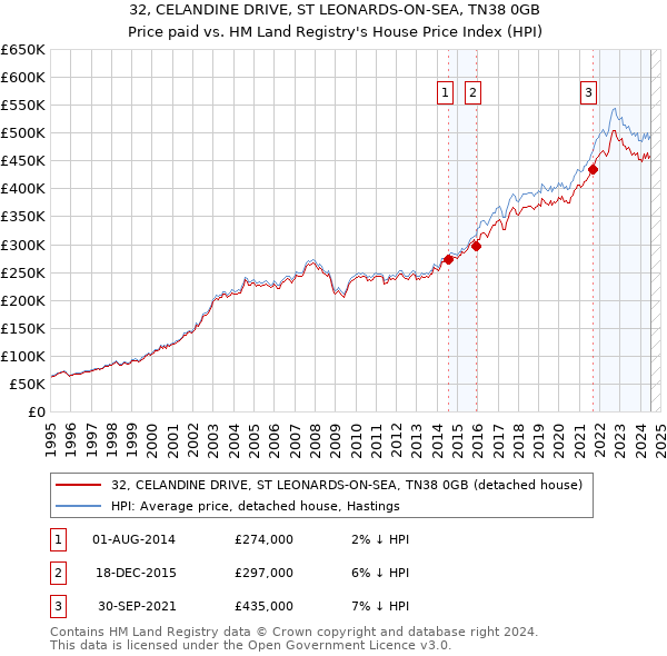 32, CELANDINE DRIVE, ST LEONARDS-ON-SEA, TN38 0GB: Price paid vs HM Land Registry's House Price Index