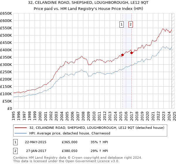 32, CELANDINE ROAD, SHEPSHED, LOUGHBOROUGH, LE12 9QT: Price paid vs HM Land Registry's House Price Index