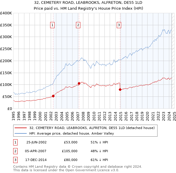 32, CEMETERY ROAD, LEABROOKS, ALFRETON, DE55 1LD: Price paid vs HM Land Registry's House Price Index