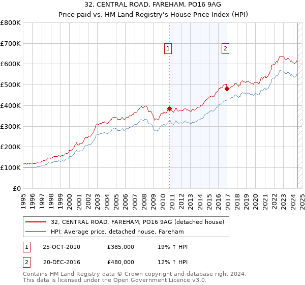 32, CENTRAL ROAD, FAREHAM, PO16 9AG: Price paid vs HM Land Registry's House Price Index