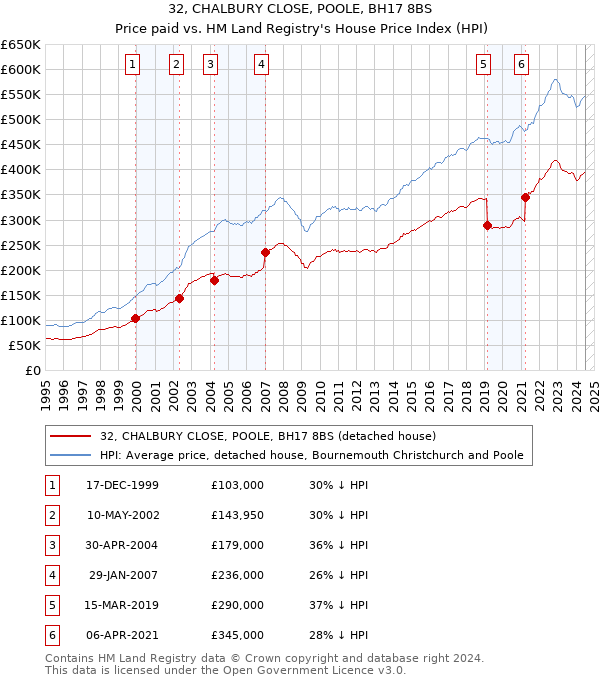 32, CHALBURY CLOSE, POOLE, BH17 8BS: Price paid vs HM Land Registry's House Price Index