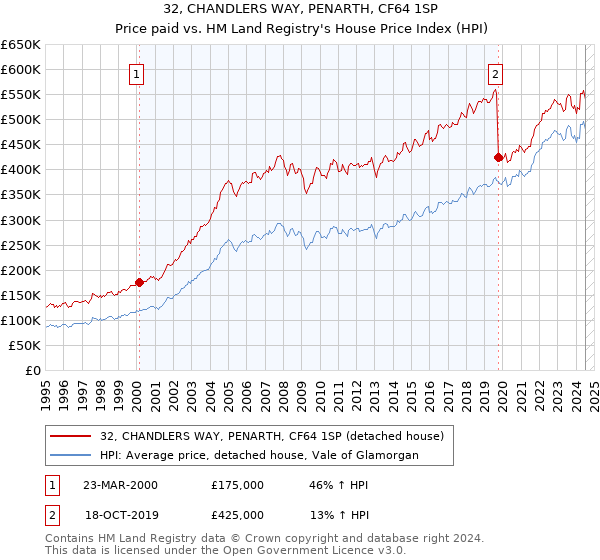 32, CHANDLERS WAY, PENARTH, CF64 1SP: Price paid vs HM Land Registry's House Price Index