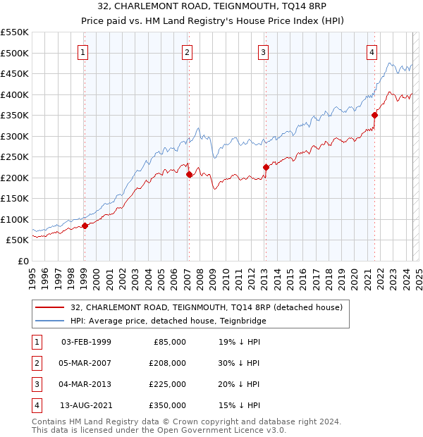 32, CHARLEMONT ROAD, TEIGNMOUTH, TQ14 8RP: Price paid vs HM Land Registry's House Price Index