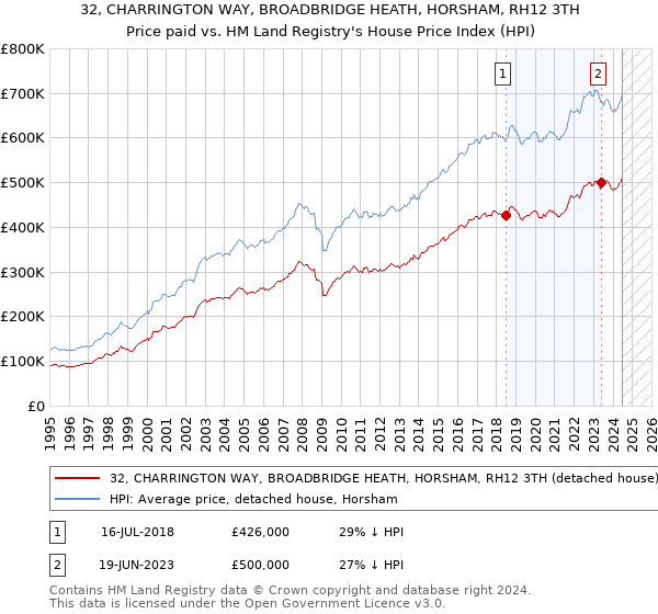 32, CHARRINGTON WAY, BROADBRIDGE HEATH, HORSHAM, RH12 3TH: Price paid vs HM Land Registry's House Price Index