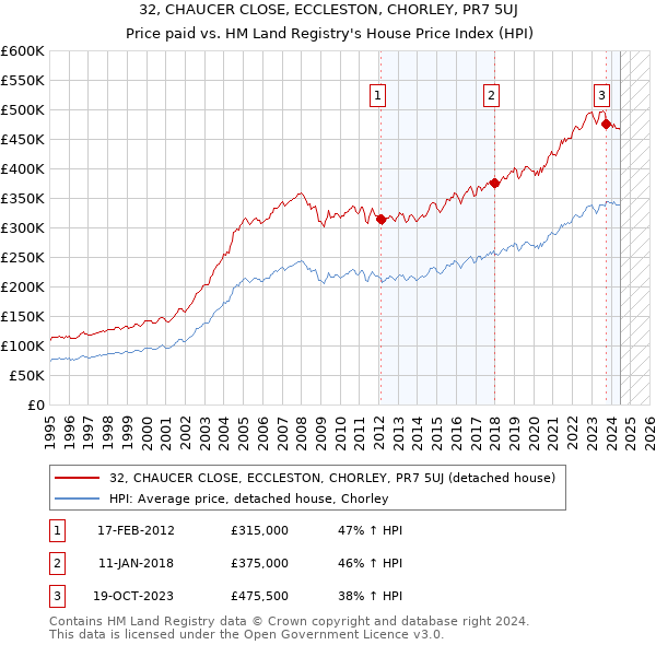 32, CHAUCER CLOSE, ECCLESTON, CHORLEY, PR7 5UJ: Price paid vs HM Land Registry's House Price Index