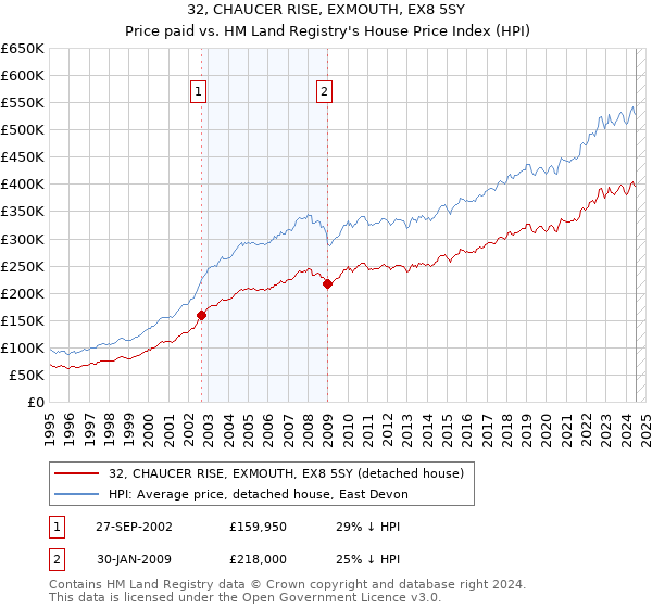 32, CHAUCER RISE, EXMOUTH, EX8 5SY: Price paid vs HM Land Registry's House Price Index