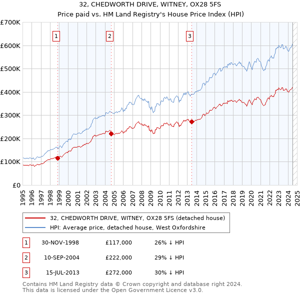 32, CHEDWORTH DRIVE, WITNEY, OX28 5FS: Price paid vs HM Land Registry's House Price Index