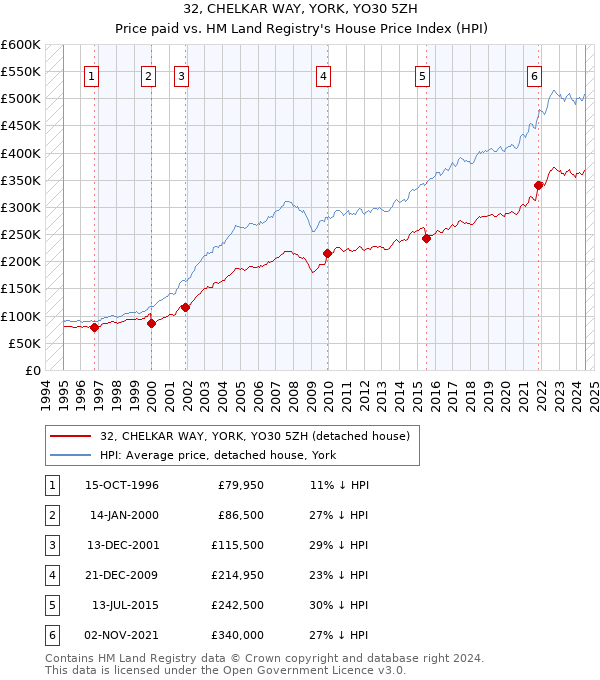 32, CHELKAR WAY, YORK, YO30 5ZH: Price paid vs HM Land Registry's House Price Index