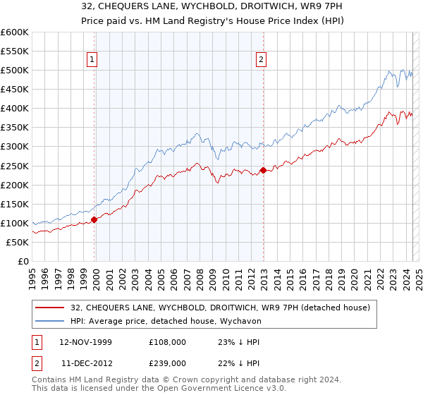 32, CHEQUERS LANE, WYCHBOLD, DROITWICH, WR9 7PH: Price paid vs HM Land Registry's House Price Index