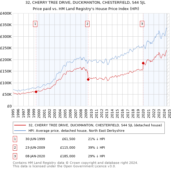 32, CHERRY TREE DRIVE, DUCKMANTON, CHESTERFIELD, S44 5JL: Price paid vs HM Land Registry's House Price Index